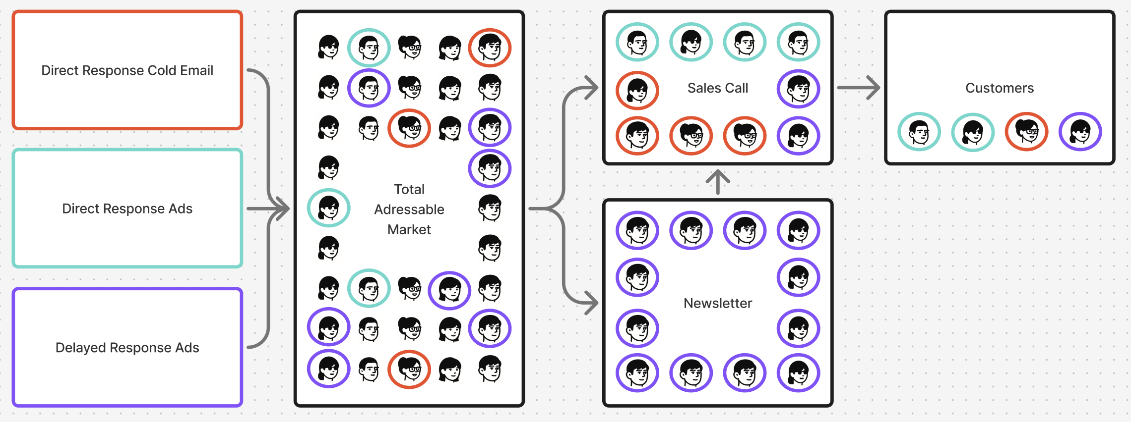 TAM Takeover explainer illustration showing multi-touch lead generation system