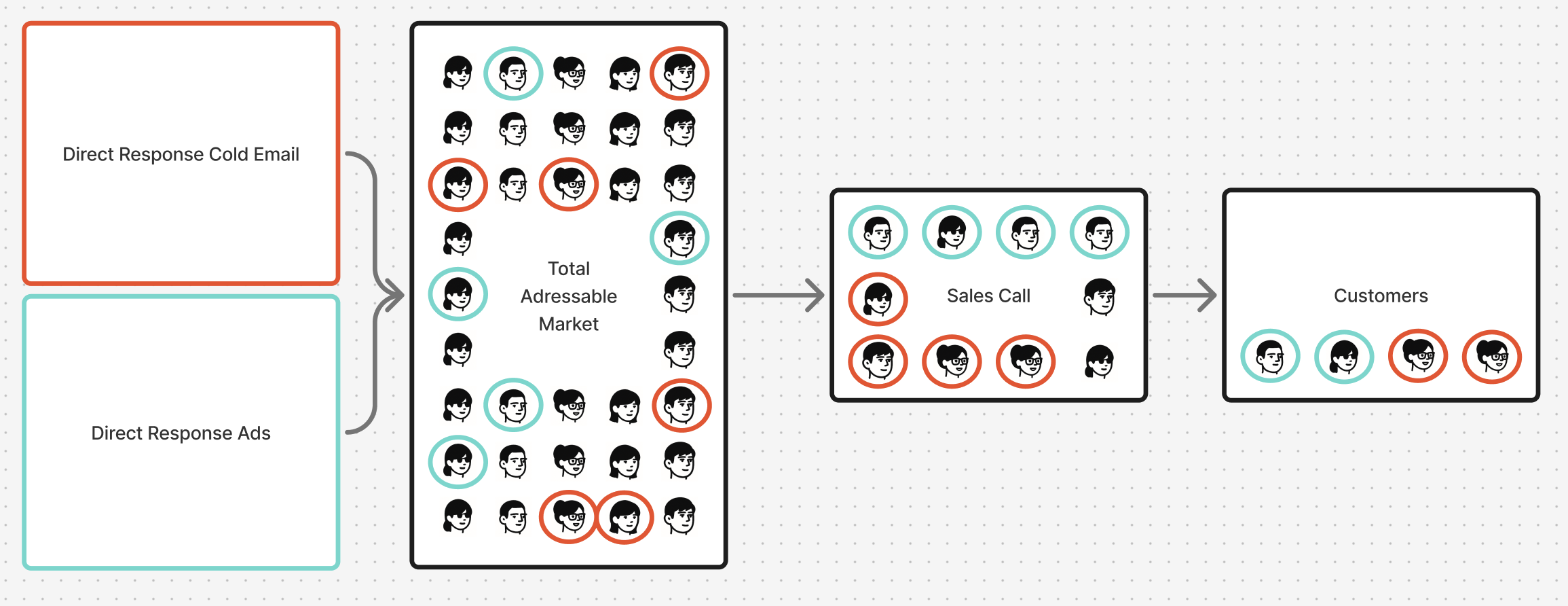TAM Takeover explainer illustration showing multi-touch lead generation system